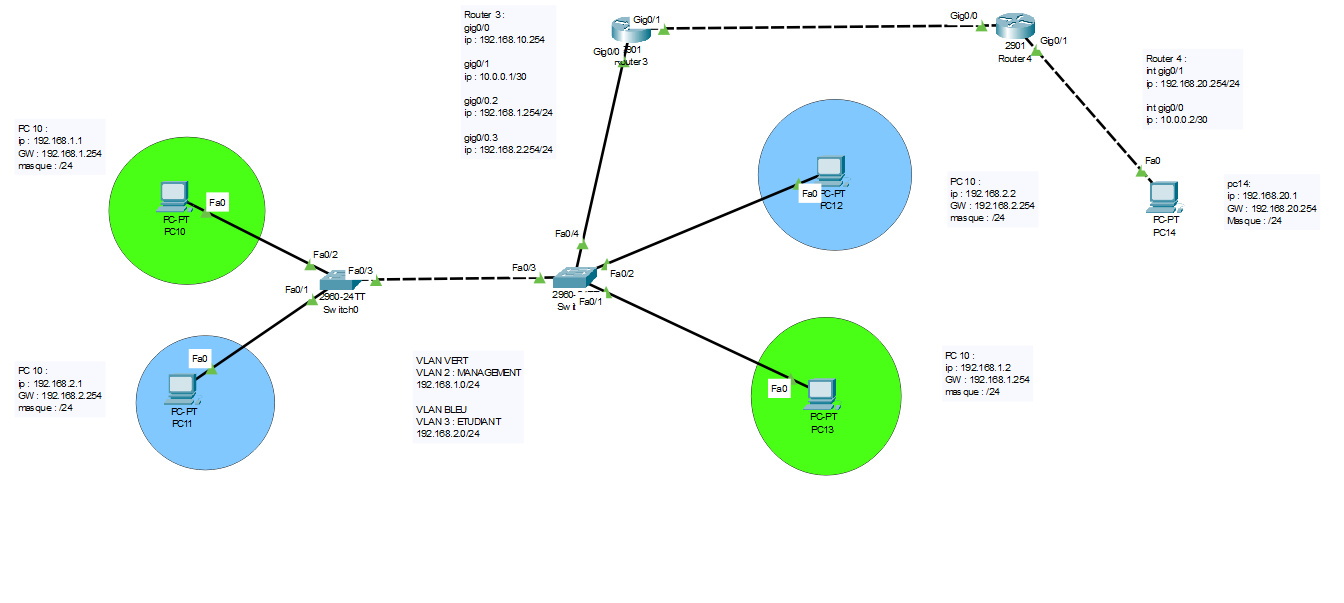 Routage Inter Vlan
